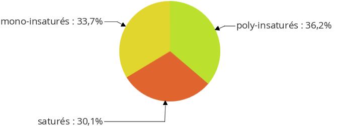 Bar commun ou loup (M&eacute;diterran&eacute;e), cru, sauvage : répartition en masse des familles d'acides gras (saturés, monoinsaturés, polyinsaturés)