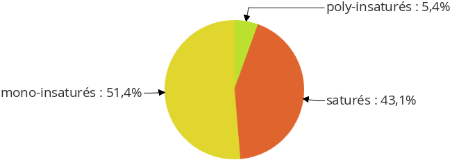 Bouillon de boeuf, déshydraté reconstitué : répartition en masse des familles d'acides gras (saturés, monoinsaturés, polyinsaturés)