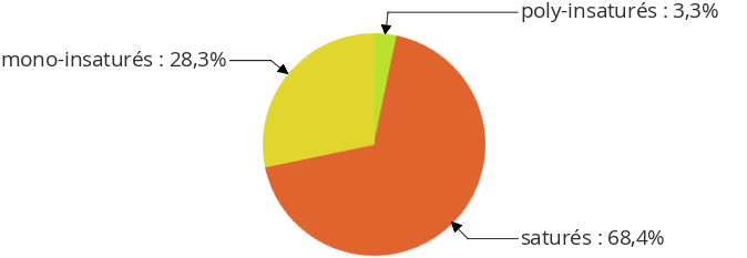 Chocolat noir aux fruits (orange, framboise, poire), tablette : répartition en masse des familles d'acides gras (saturés, monoinsaturés, polyinsaturés)