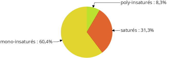 Pied de porc demi-sel : répartition en masse des familles d'acides gras (saturés, monoinsaturés, polyinsaturés)