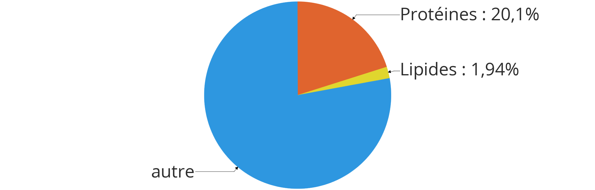 Bar commun ou loup (M&eacute;diterran&eacute;e), cru, sauvage et nutrition : répartition en masse des macronutriments