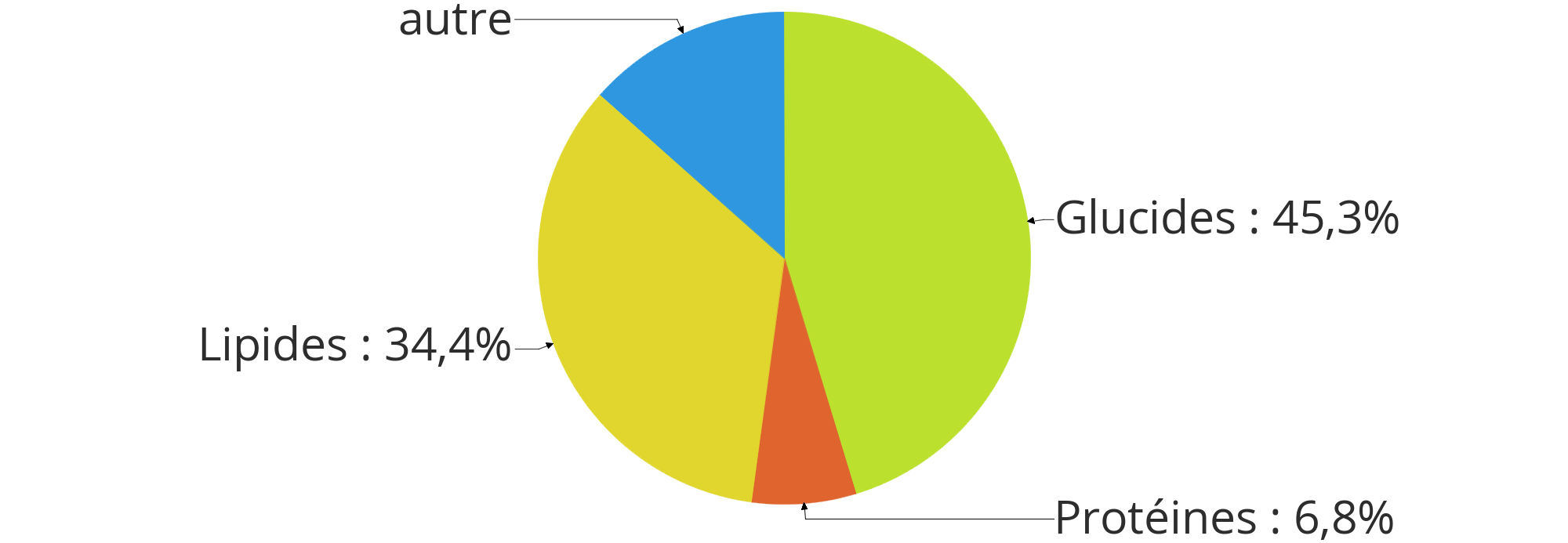 Chocolat noir aux fruits (orange, framboise, poire), tablette et nutrition : répartition en masse des macronutriments