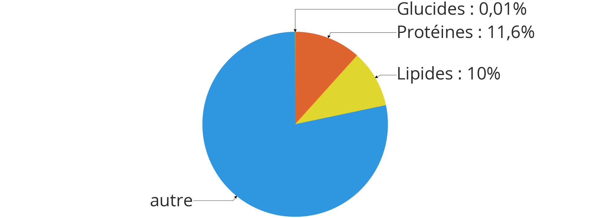 Pied de porc demi-sel et nutrition : répartition en masse des macronutriments